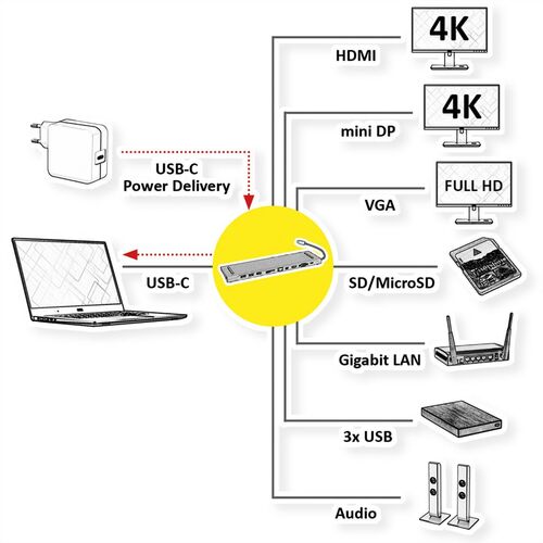 Docking Station USB 3.2 Gen 2 Typ C, 4K HDMI/Mini DP, VGA, 3 USB 3.2 Gen 1, 1 lector de tarjetas SD/Micro SD, 1 USB Typ C , PD, 1 Gigabit Ethernet, 1 audio de 3,5 mm ROLINE