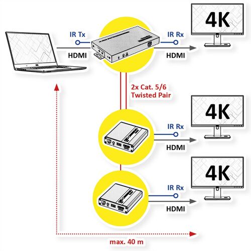 HDMI Splitter 1x3 con extensor 1x2 sobre par trenzado, 40 m VALUE